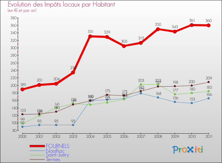 Evolution et montant des impôts locaux par Habitant pour FOURNELS et les communes proches Comparaison des impôts locaux par habitant pour FOURNELS et les communes voisines