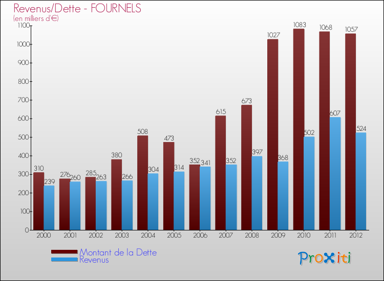Evolution comparée de la dette et des revenus pour la commune de FOURNELS de 2000 à 2012 Comparaison de la dette et des revenus pour FOURNELS de 2000 à 2012