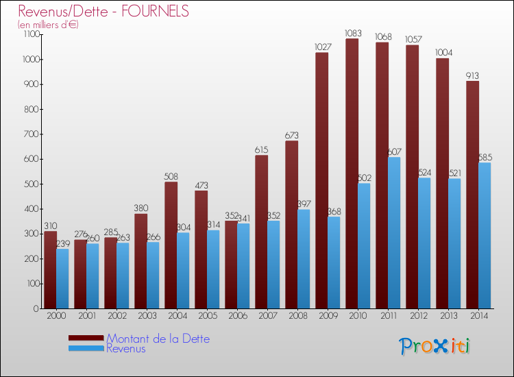 Evolution comparée de la dette et des revenus pour la commune de FOURNELS de 2000 à 2014 Comparaison de la dette et des revenus pour FOURNELS de 2000 à 2014