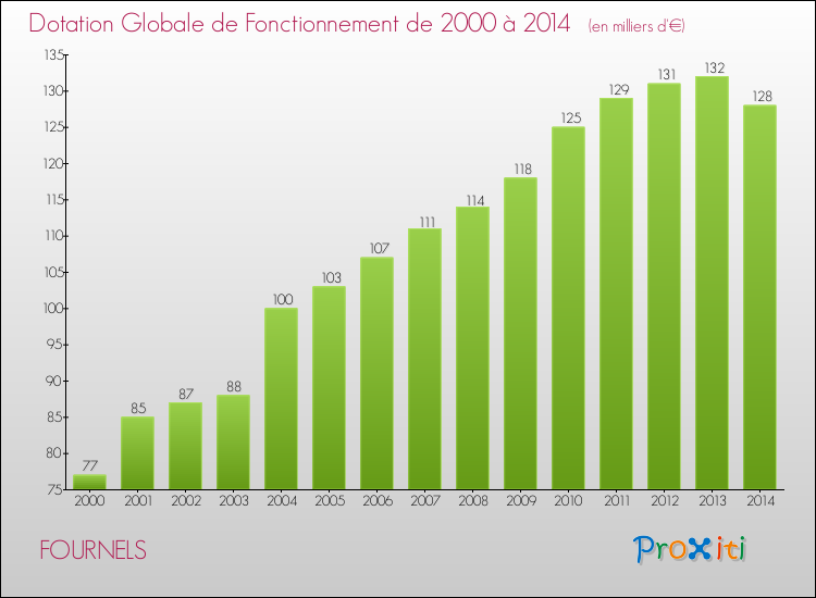 Evolution du montant de la Dotation Globale de Fonctionnement pour la commune de FOURNELS de 2000 à 2014 Evolution du montant de la Dotation Globale de Fonctionnement pour FOURNELS de 2000 à 2014