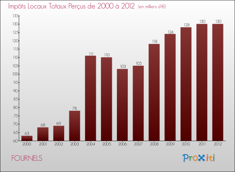 Evolution des Impôts Locaux pour la commune de FOURNELS de 2000 à 2012 Evolution des Impôts Locaux pour FOURNELS de 2000 à 2012
