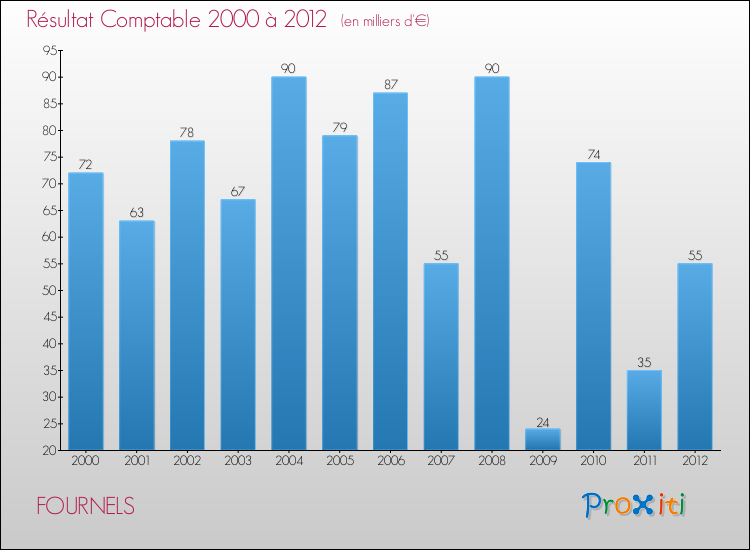 Evolution du résultat comptable pour la commune de FOURNELS de 2000 à 2012 Evolution du résultat comptable pour FOURNELS de 2000 à 2012