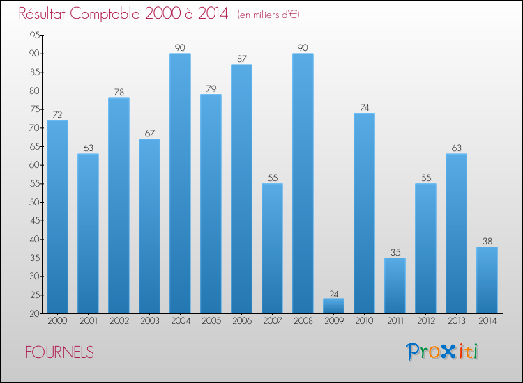 Evolution du résultat comptable pour la commune de FOURNELS de 2000 à 2014 Evolution du résultat comptable pour FOURNELS de 2000 à 2014
