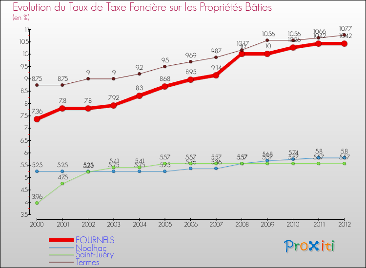 Evolution du taux de la taxe foncière sur le bati pour FOURNELS et les communes proches de 2000 à 2012 Comparaison des taux de taxe foncière sur le bati pour FOURNELS et les communes voisines de 2000 à 2012