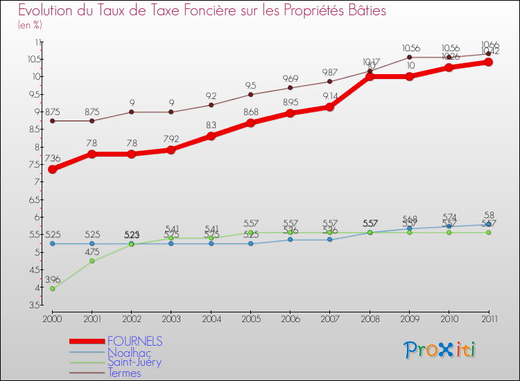 Evolution du taux de la taxe foncière sur le bati pour FOURNELS et les communes proches Comparaison des taux de taxe foncière sur le bati pour FOURNELS et les communes voisines