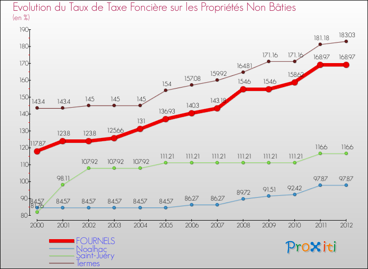 Evolution du taux de la taxe foncière sur les immeubles et terrains non batis pour FOURNELS et les communes proches de 2000 à 2012 Comparaison des taux de la taxe foncière sur les immeubles et terrains non batis pour FOURNELS et les communes voisines de 2000 à 2012