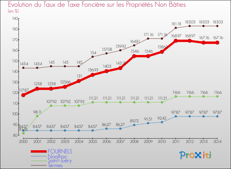 Evolution du taux de la taxe foncière sur les immeubles et terrains non batis pour FOURNELS et les communes proches de 2000 à 2014 Comparaison des taux de la taxe foncière sur les immeubles et terrains non batis pour FOURNELS et les communes voisines de 2000 à 2014