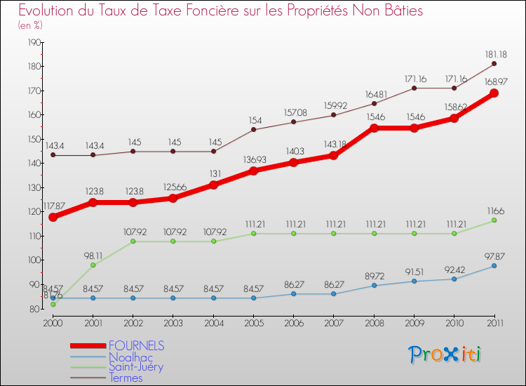 Evolution du taux de la taxe foncière sur les immeubles et terrains non batis pour FOURNELS et les communes proches Comparaison des taux de la taxe foncière sur les immeubles et terrains non batis pour FOURNELS et les communes voisines
