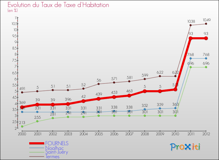 Evolution du taux de la taxe d'habitation pour FOURNELS et les communes proches Comparaison des taux de la taxe d'habitation pour FOURNELS et les communes voisines