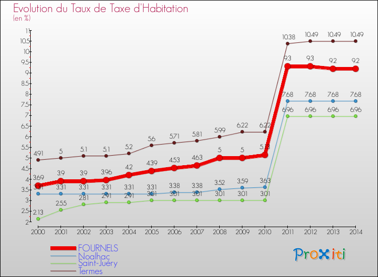 Evolution du taux de la taxe d'habitation pour FOURNELS et les communes proches de 2000 à 2014 Comparaison des taux de la taxe d'habitation pour FOURNELS et les communes voisines de 2000 à 2014