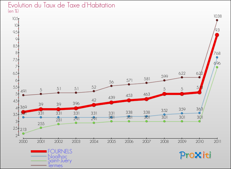 Evolution du taux de la taxe d'habitation pour FOURNELS et les communes proches Comparaison des taux de la taxe d'habitation pour FOURNELS et les communes voisines