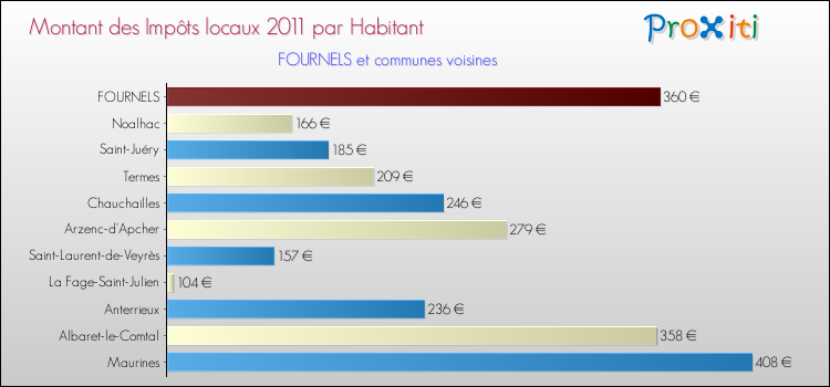 Montant des impôts locaux par Habitant pour FOURNELS et les communes proches Comparaison des impôts locaux par habitant pour FOURNELS et les communes voisines