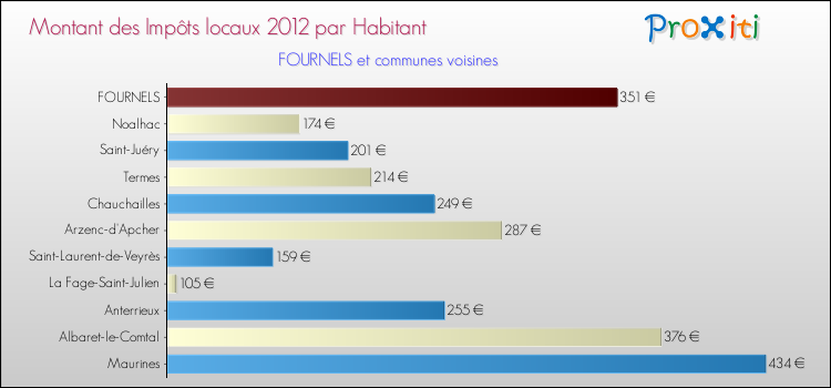 Montant des impôts locaux par Habitant pour FOURNELS et les communes proches Comparaison des impôts locaux par habitant pour FOURNELS et les communes voisines