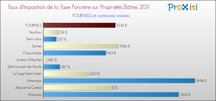Taux d'imposition de la taxe foncière sur le bati 2011 pour FOURNELS et les communes proches Comparaison des taux d'imposition de la taxe foncière sur le bati 2011 pour FOURNELS et les communes voisines