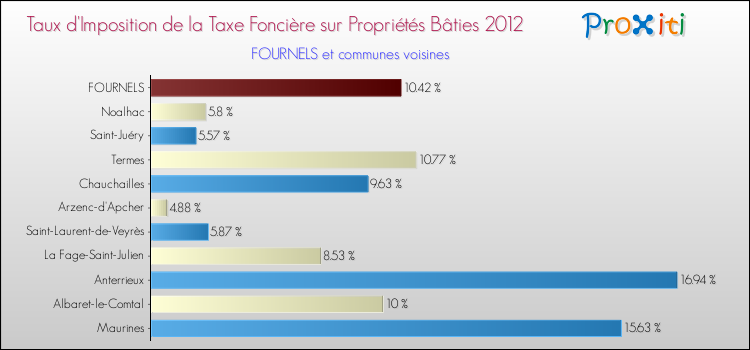 Taux d'imposition de la taxe foncière sur le bati 2012 pour FOURNELS et les communes proches Comparaison des taux d'imposition de la taxe foncière sur le bati 2012 pour FOURNELS et les communes voisines
