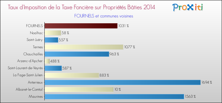 Taux d'imposition de la taxe foncière sur le bati 2014 pour FOURNELS et les communes proches Comparaison des taux d'imposition de la taxe foncière sur le bati 2014 pour FOURNELS et les communes voisines