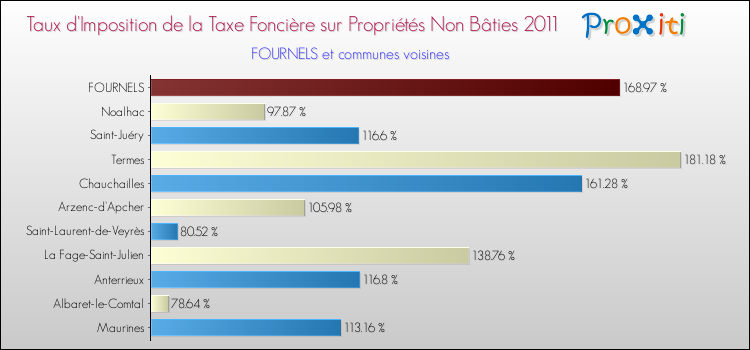 Taux d'imposition de la taxe foncière sur les immeubles et terrains non batis 2011 pour FOURNELS et les communes proches Comparaison des taux d'imposition de la taxe foncière sur les immeubles et terrains non batis 2011 pour FOURNELS et les communes voisines
