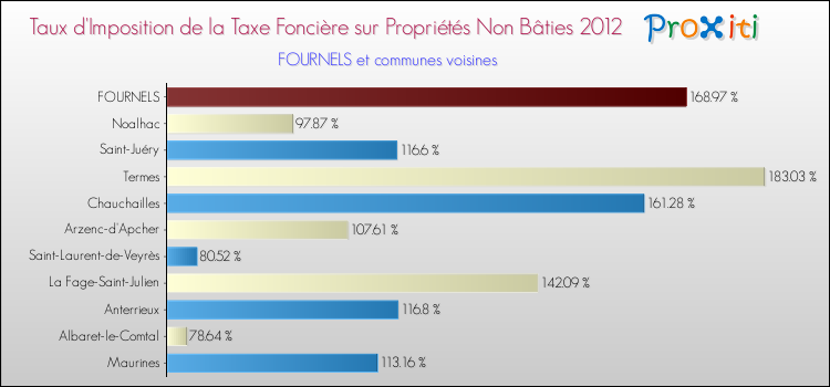 Taux d'imposition de la taxe foncière sur les immeubles et terrains non batis 2012 pour FOURNELS et les communes proches Comparaison des taux d'imposition de la taxe foncière sur les immeubles et terrains non batis 2012 pour FOURNELS et les communes voisines
