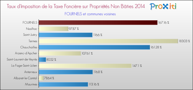 Taux d'imposition de la taxe foncière sur les immeubles et terrains non batis 2014 pour FOURNELS et les communes proches Comparaison des taux d'imposition de la taxe foncière sur les immeubles et terrains non batis 2014 pour FOURNELS et les communes voisines