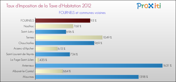 Taux d'imposition de la taxe d'habitation 2012 pour FOURNELS et les communes proches Comparaison des taux d'imposition de la taxe d'habitation 2012 pour FOURNELS et les communes voisines