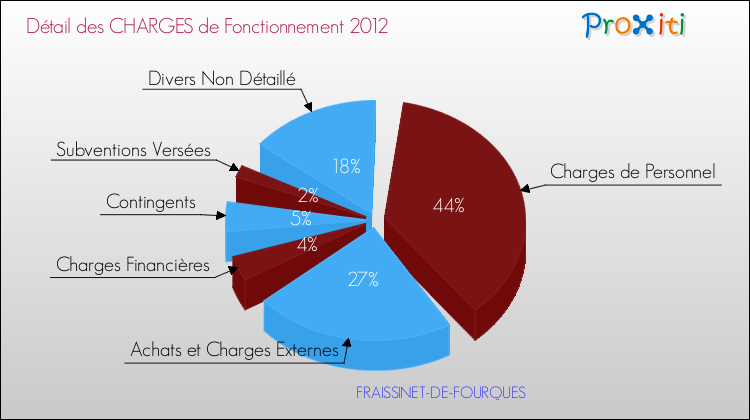 Décomposition des Charges de Fonctionnement 2012 de la commune de FRAISSINET-DE-FOURQUES Charges de Fonctionnement 2012 pour la commune de FRAISSINET-DE-FOURQUES