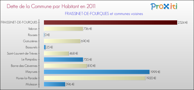Dette par habitant de la commune en 2011 pour FRAISSINET-DE-FOURQUES et les communes proches Comparaison de la dette par habitant de la commune en 2011 pour FRAISSINET-DE-FOURQUES et les communes voisines