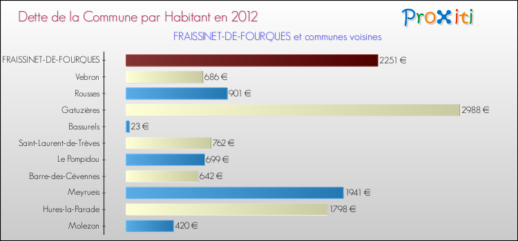 Dette par habitant de la commune en 2012 pour FRAISSINET-DE-FOURQUES et les communes proches Comparaison de la dette par habitant de la commune en 2012 pour FRAISSINET-DE-FOURQUES et les communes voisines