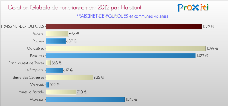 Montant des dotations globales de fonctionnement DGF par Habitant pour FRAISSINET-DE-FOURQUES et les communes proches Comparaison des des dotations globales de fonctionnement DGF par habitant pour FRAISSINET-DE-FOURQUES et les communes voisines