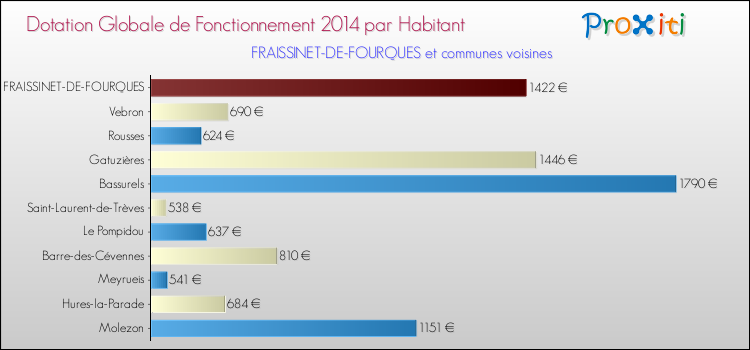Montant des dotations globales de fonctionnement DGF par Habitant pour FRAISSINET-DE-FOURQUES et les communes proches en 2014. Comparaison des des dotations globales de fonctionnement DGF par habitant pour FRAISSINET-DE-FOURQUES et les communes voisines en 2014.