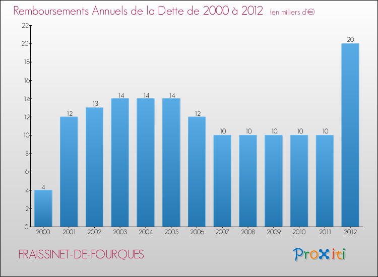 Evolution de l'annuité de la dette pour la commune de FRAISSINET-DE-FOURQUES de 2000 à 2012 Annuités de la dette pour FRAISSINET-DE-FOURQUES de 2000 à 2012