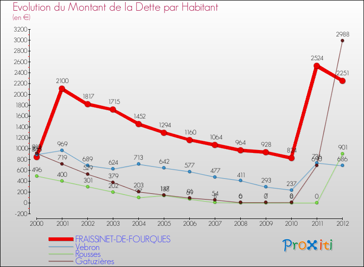 Evolution de la dette par habitant pour la commune de FRAISSINET-DE-FOURQUES et les communes proches de 2000 à 2012 Comparaison de la dette par habitant pour FRAISSINET-DE-FOURQUES et les communes voisines de 2000 à 2012