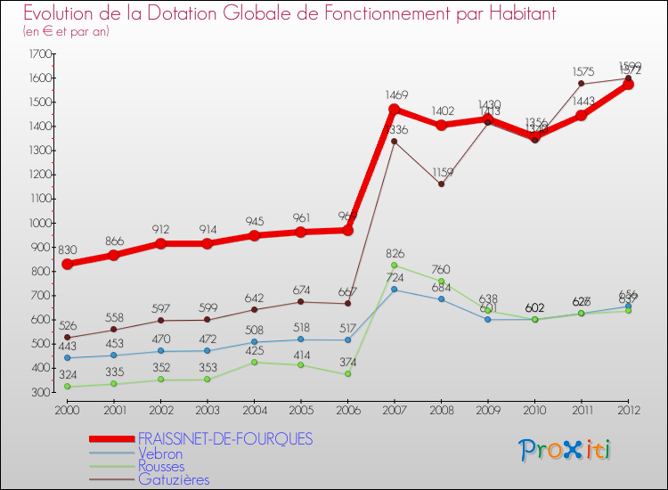 Evolution et montant de la dotation globale de fonctionnement par Habitant pour FRAISSINET-DE-FOURQUES et les communes proches Comparaison des dotations globales de fonctionnement par habitant pour FRAISSINET-DE-FOURQUES et les communes voisines
