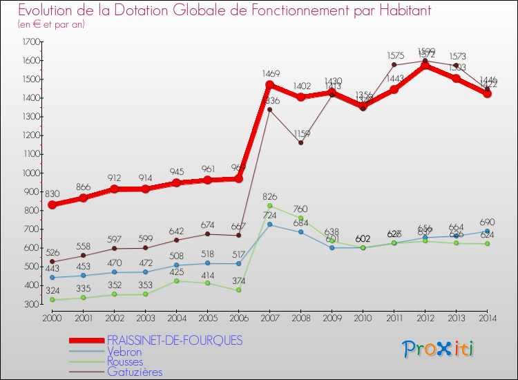 Evolution et montant de la dotation globale de fonctionnement par Habitant pour FRAISSINET-DE-FOURQUES et les communes proches de 2000 à 2014. Comparaison des dotations globales de fonctionnement par habitant pour FRAISSINET-DE-FOURQUES et les communes voisines de 2000 à 2014.
