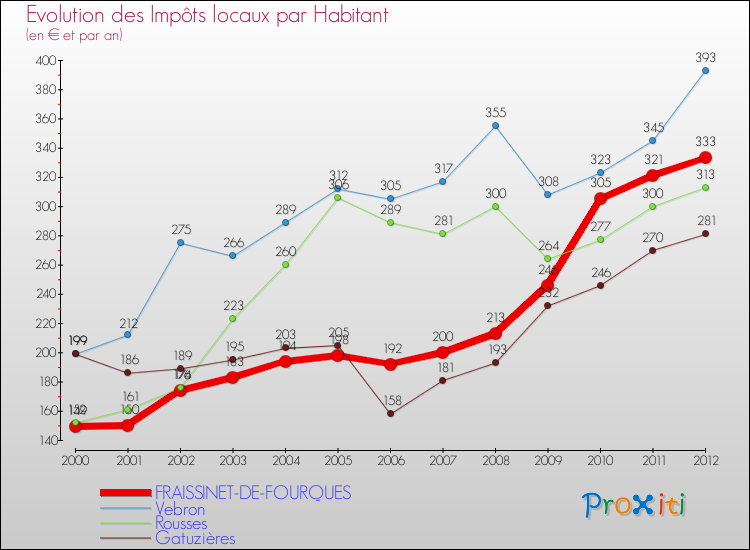 Evolution et montant des impôts locaux par Habitant pour FRAISSINET-DE-FOURQUES et les communes proches Comparaison des impôts locaux par habitant pour FRAISSINET-DE-FOURQUES et les communes voisines