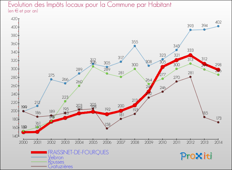 Evolution et montant des impôts locaux par Habitant pour FRAISSINET-DE-FOURQUES et les communes proches de 2000 à 2014 Comparaison des impôts locaux par habitant pour FRAISSINET-DE-FOURQUES et les communes voisines de 2000 à 2014