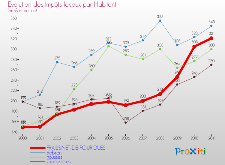 Evolution et montant des impôts locaux par Habitant pour FRAISSINET-DE-FOURQUES et les communes proches Comparaison des impôts locaux par habitant pour FRAISSINET-DE-FOURQUES et les communes voisines