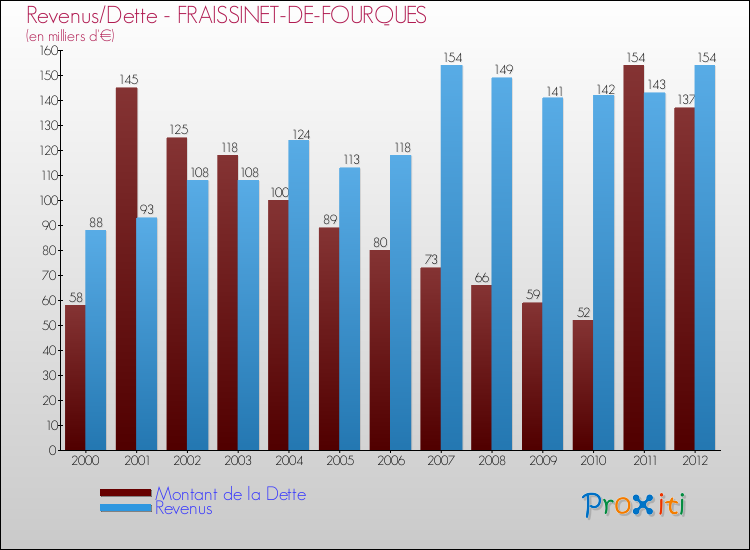 Evolution comparée de la dette et des revenus pour la commune de FRAISSINET-DE-FOURQUES de 2000 à 2012 Comparaison de la dette et des revenus pour FRAISSINET-DE-FOURQUES de 2000 à 2012