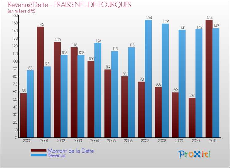 Evolution comparée de la dette et des revenus pour la commune de FRAISSINET-DE-FOURQUES de 2000 à 2011 Comparaison de la dette et des revenus pour FRAISSINET-DE-FOURQUES de 2000 à 2011