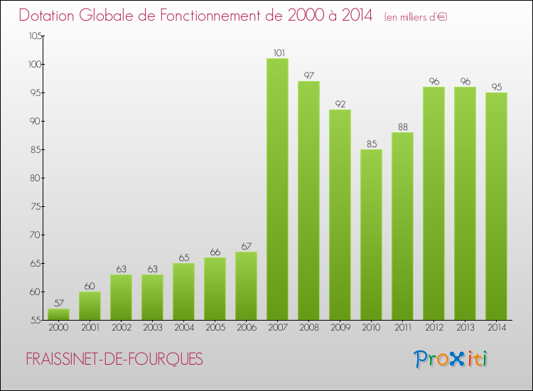 Evolution du montant de la Dotation Globale de Fonctionnement pour la commune de FRAISSINET-DE-FOURQUES de 2000 à 2014 Evolution du montant de la Dotation Globale de Fonctionnement pour FRAISSINET-DE-FOURQUES de 2000 à 2014
