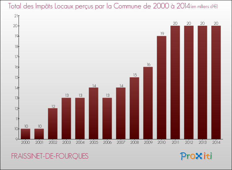 Evolution des Impôts Locaux pour la commune de FRAISSINET-DE-FOURQUES de 2000 à 2014 Evolution des Impôts Locaux pour FRAISSINET-DE-FOURQUES de 2000 à 2014