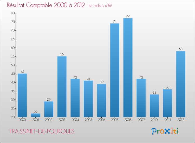 Evolution du résultat comptable pour la commune de FRAISSINET-DE-FOURQUES de 2000 à 2012 Evolution du résultat comptable pour FRAISSINET-DE-FOURQUES de 2000 à 2012