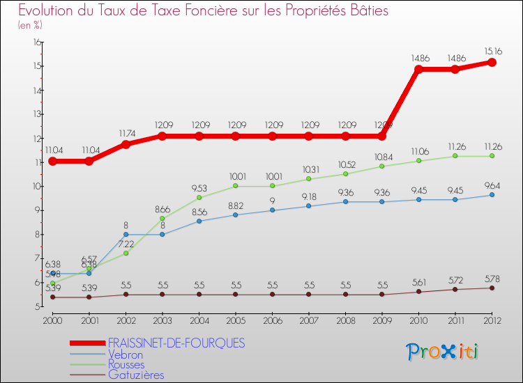 Evolution du taux de la taxe foncière sur le bati pour FRAISSINET-DE-FOURQUES et les communes proches de 2000 à 2012 Comparaison des taux de taxe foncière sur le bati pour FRAISSINET-DE-FOURQUES et les communes voisines de 2000 à 2012