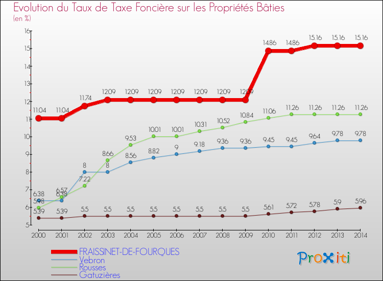 Evolution du taux de la taxe foncière sur le bati pour FRAISSINET-DE-FOURQUES et les communes proches de 2000 à 2014 Comparaison des taux de taxe foncière sur le bati pour FRAISSINET-DE-FOURQUES et les communes voisines de 2000 à 2014