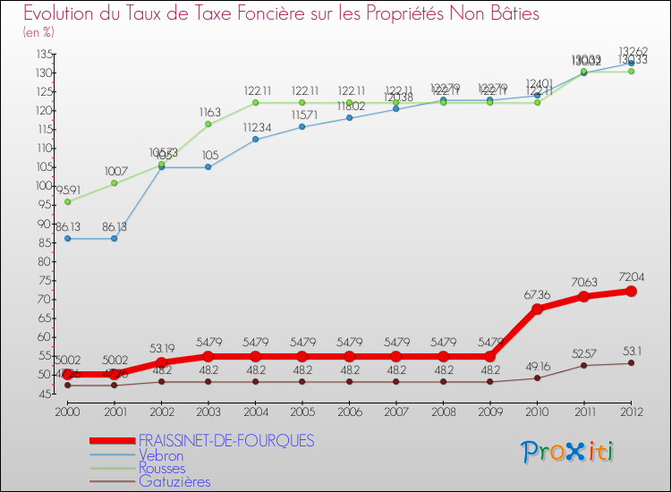 Evolution du taux de la taxe foncière sur les immeubles et terrains non batis pour FRAISSINET-DE-FOURQUES et les communes proches de 2000 à 2012 Comparaison des taux de la taxe foncière sur les immeubles et terrains non batis pour FRAISSINET-DE-FOURQUES et les communes voisines de 2000 à 2012