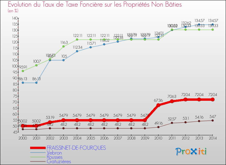 Evolution du taux de la taxe foncière sur les immeubles et terrains non batis pour FRAISSINET-DE-FOURQUES et les communes proches de 2000 à 2014 Comparaison des taux de la taxe foncière sur les immeubles et terrains non batis pour FRAISSINET-DE-FOURQUES et les communes voisines de 2000 à 2014