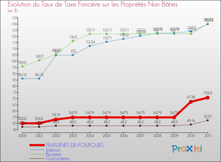 Evolution du taux de la taxe foncière sur les immeubles et terrains non batis pour FRAISSINET-DE-FOURQUES et les communes proches Comparaison des taux de la taxe foncière sur les immeubles et terrains non batis pour FRAISSINET-DE-FOURQUES et les communes voisines