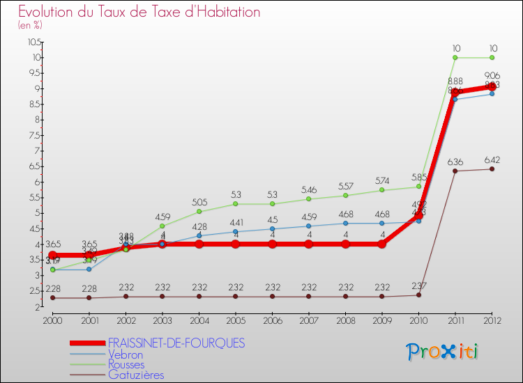 Evolution du taux de la taxe d'habitation pour FRAISSINET-DE-FOURQUES et les communes proches Comparaison des taux de la taxe d'habitation pour FRAISSINET-DE-FOURQUES et les communes voisines