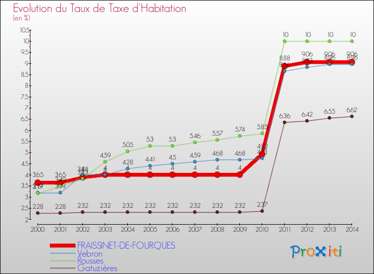 Evolution du taux de la taxe d'habitation pour FRAISSINET-DE-FOURQUES et les communes proches de 2000 à 2014 Comparaison des taux de la taxe d'habitation pour FRAISSINET-DE-FOURQUES et les communes voisines de 2000 à 2014