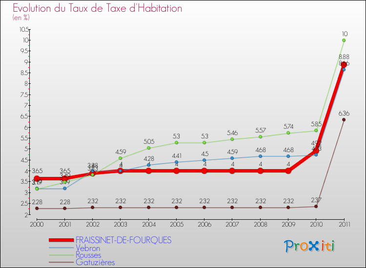 Evolution du taux de la taxe d'habitation pour FRAISSINET-DE-FOURQUES et les communes proches Comparaison des taux de la taxe d'habitation pour FRAISSINET-DE-FOURQUES et les communes voisines