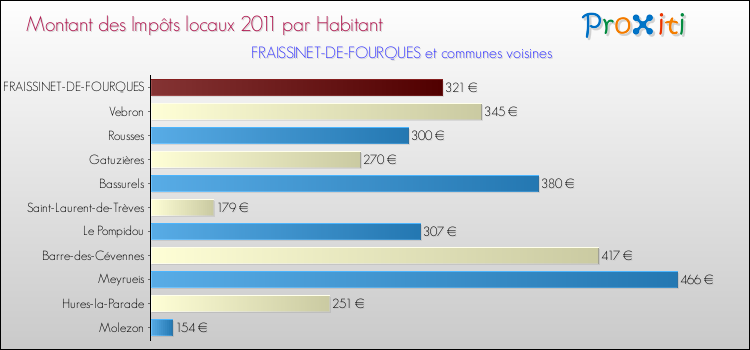 Montant des impôts locaux par Habitant pour FRAISSINET-DE-FOURQUES et les communes proches Comparaison des impôts locaux par habitant pour FRAISSINET-DE-FOURQUES et les communes voisines